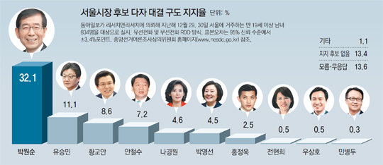 ‘현역 효과’ 박원순 선두… 유승민-황교안-안철수 2위그룹