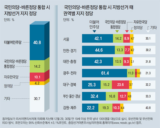 “통합신당 찍겠다” 14.2%… 한국당 10.1%