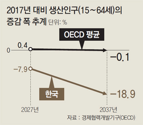 “한국 생산인구 감소폭, OECD서 가장 커”