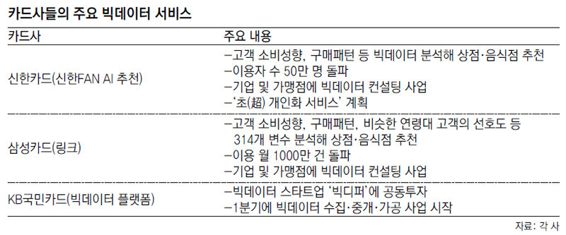 경영 비상” 카드사들 빅데이터 사업 가속도｜동아일보