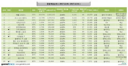 12월 월간 PC방 순위(출처=게임동아)