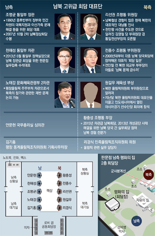‘리더+회담 베테랑+올림픽 주무’… 남북 판박이 라인업