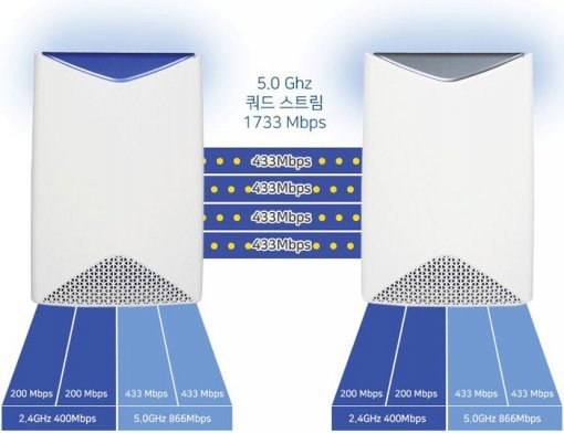 1733Mbps 대역폭의 전용 밴드로 라우터와 새틀라이트 사이에 유선 수준의 빠른 통신이 가능 (출처=넷기어)