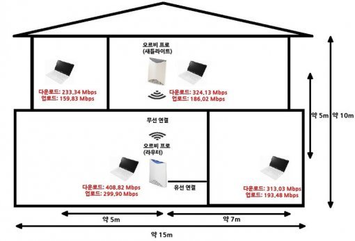 테스트 환경 및 속도 측정 결과 (출처=IT동아)