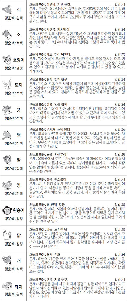 ▲ 오늘의 운세 도표. 스포츠동아