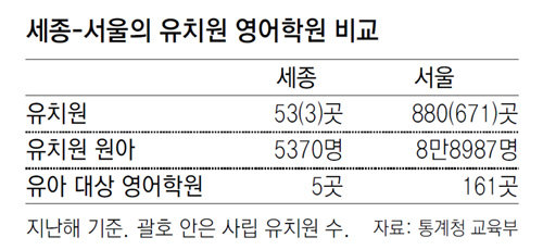 [단독]세종시 영어유치원 5곳뿐… 없어서 못갈까 있어도 안갈까