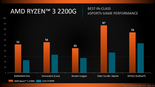 99달러 가격의 라이젠3 2200G APU에서도 오버워치를 구동할 수 있다(출처=IT동아)