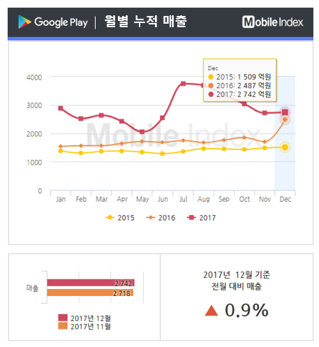 2017년 구글 플래이 매출 추정치 (출처=아이지에이웍스)