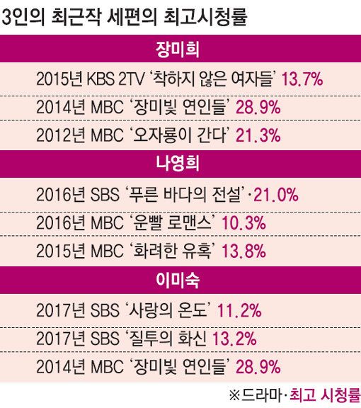 ※ 자료: 닐슨코리아