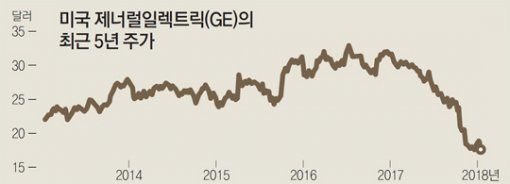 2000년 9월 8일 주당 59.93달러였던 주가가 이달 17일 17.35달러로 떨어졌다. 출처 뉴욕증권거래소(NYSE)