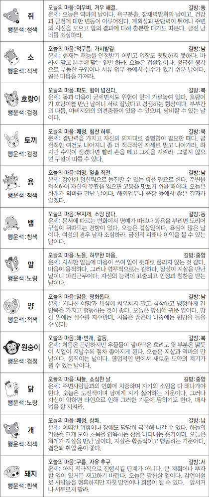 ▲ 오늘의 운세 도표. 스포츠동아