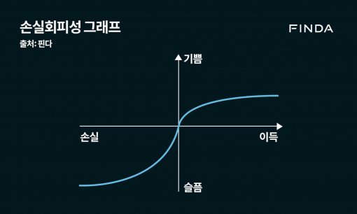 < Kahneman 교수의 전망이론 중 손실회피성 그래프, 출처: 핀다 >