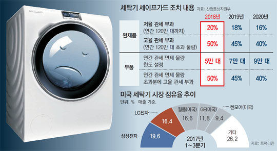 美, FTA 무시하고 한국공장 제품도 제재… 개정협상 난기류