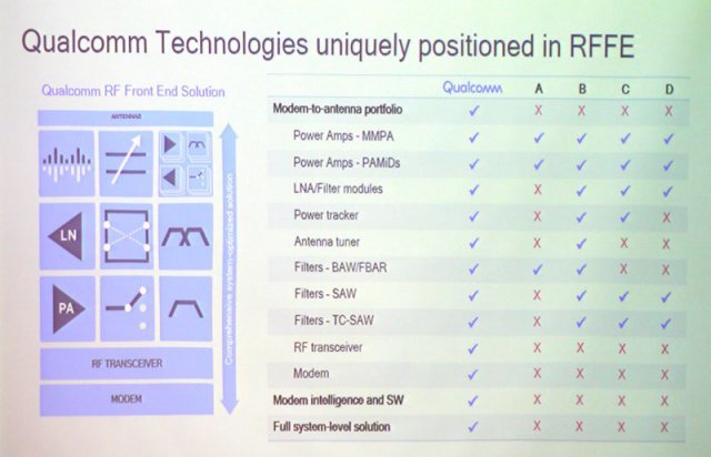 퀄컴과 경쟁사 솔루션의 기능 비교 (출처=IT동아)