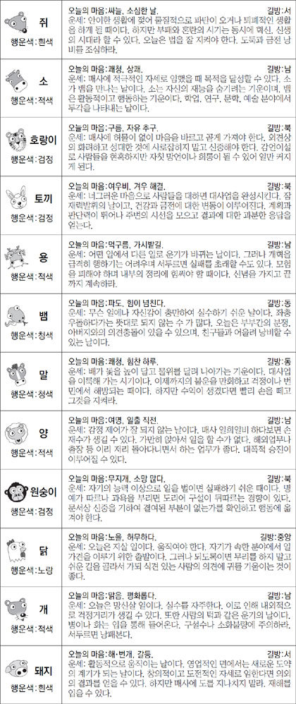 ▲ 오늘의 운세 도표. 스포츠동아