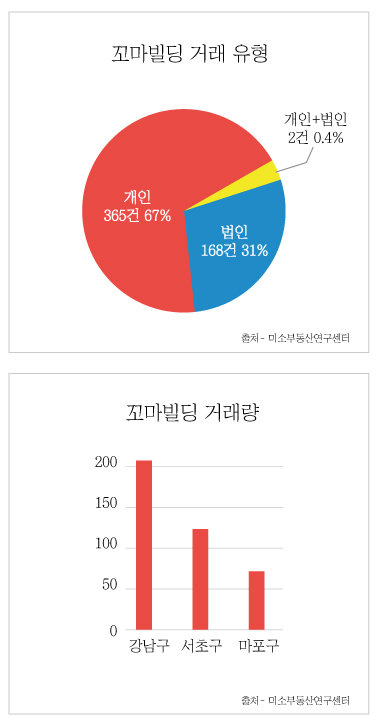 미소부동산연구센터 제공