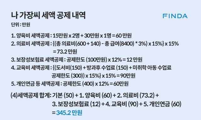 < 양육비, 의료비, 보장성보험료, 교육비, 개인연금은 대표적인 세액공제에 해당된다. 출처: 핀다 > (출처=IT동아)