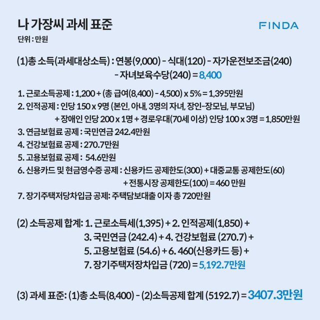 < 자녀와 부모님 등 인적공제가 많은 가장들의 연말정산 사례. 출처: 핀다> (출처=IT동아)