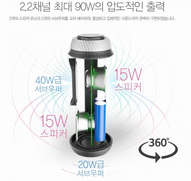 스피커 정보 왜곡의 예. 유닛의 최대출력치를 모두 더해 마치 좋은 소리를 내는 것처럼 홍보하고 있다. (출처=IT동아)