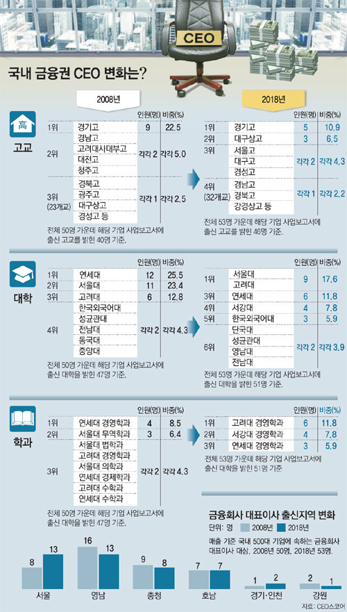 CEO 배출高 28→37곳으로… “정치권력 변동에 민감 반응”