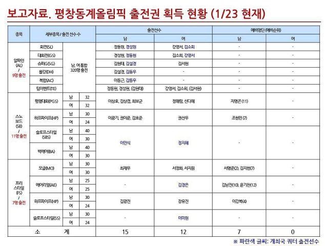 23일 기준 대한스키협회 평창올림픽 엔트리 자료.