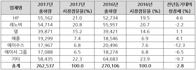 < 2017년 전세계 PC업체 잠정 출하 추정치(단위: 천 대), 출처: 가트너 >