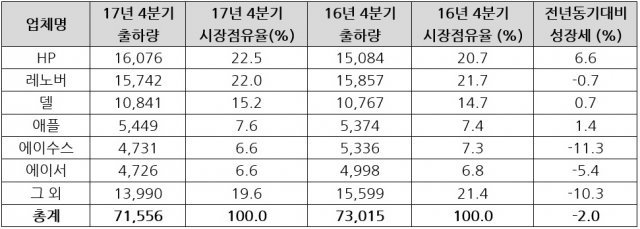 < 2017년 4분기 전세계 PC 업체 출하량 잠정 추정치(단위: 천 대), 출처: 가트너 >