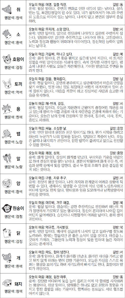 ▲ 오늘의 운세 도표. 스포츠동아