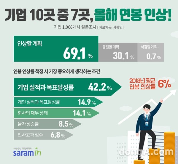 그래픽=사람인 제공