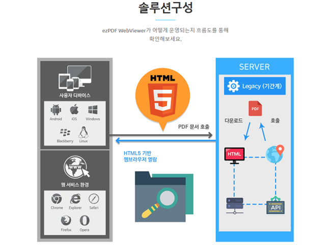HTML5 기반 웹 솔루션 (출처=IT동아)