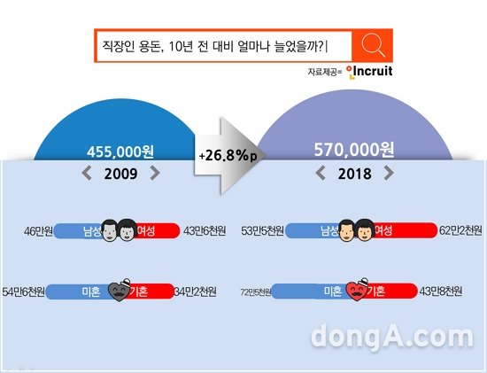 그래픽=인크루트 제공