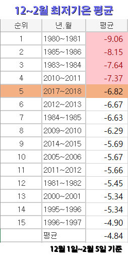1980년부터 올해까지의 12월 1일~2월 5일 사이의 최저 기온 평균값을 순위로 나타낸 표. 올해는 최근 37년 사이 5번째로 추운 겨울이었다. 자료 : 기상청