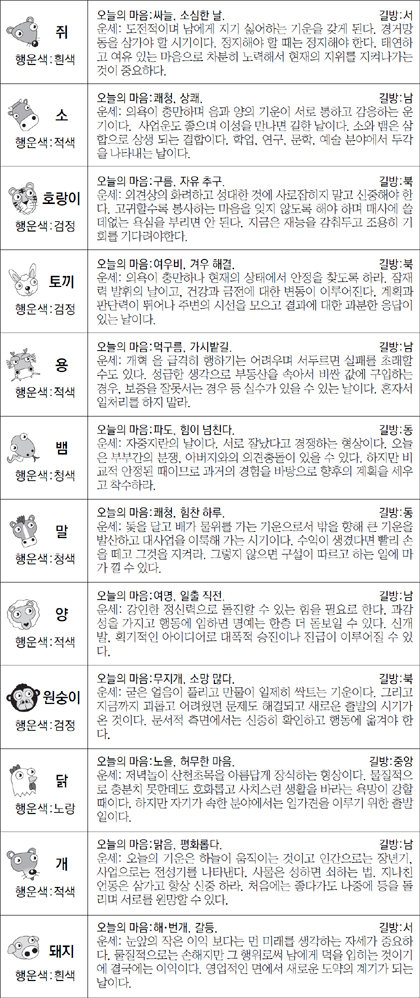 ▲ 오늘의 운세 도표. 스포츠동아