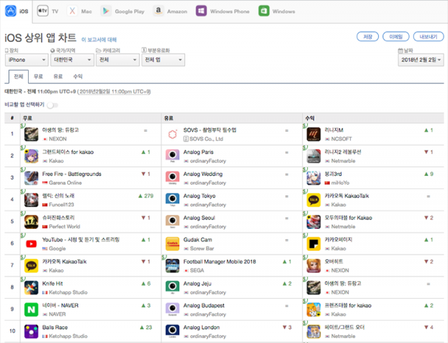 2월 2일 다운로드 기준 iOS 상위 앱 순위 1-10위(출처=앱애니)