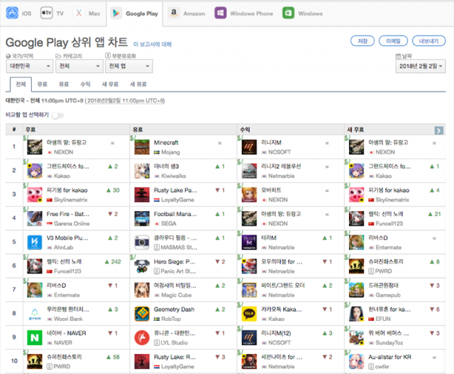 2월 2일 다운로드 기준 구글 플레이 상위 앱 순위 1-10위(출처=앱애니)
