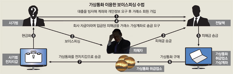 가상화폐를 이용한 인터넷 보이스피싱 가상화폐를 이용한 인터넷 보이스피싱