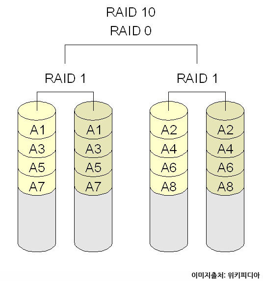 RAID 10의 드라이브 구성(출처=위키피디아)
