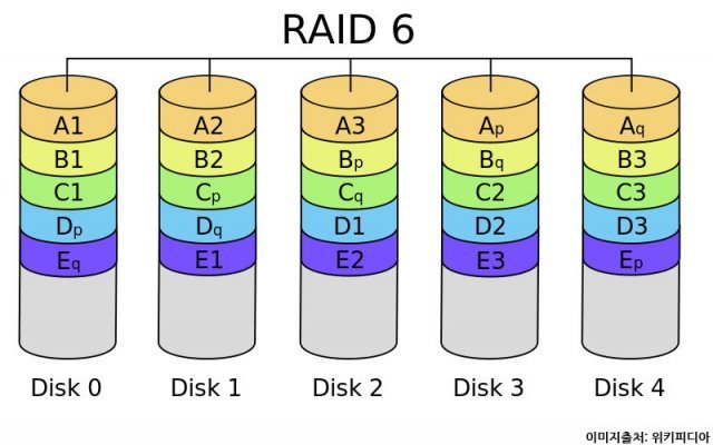 RAID 6의 드라이브 구성(출처=위키피디아)