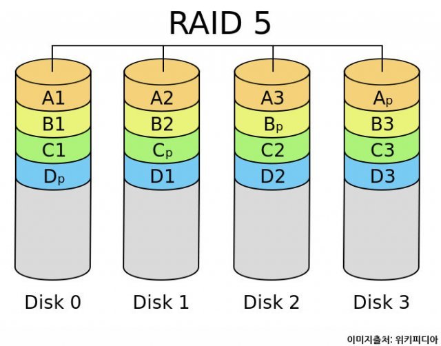 RAID 5의 드라이브 구성(출처=위키피디아)