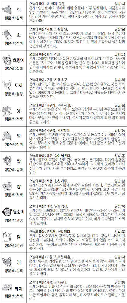 ▲ 오늘의 운세 도표. 스포츠동아