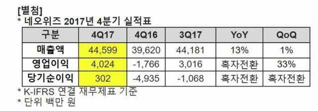 네오위즈 2017년 4분기 실적표 (출처=게임동아)