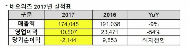 네오위즈 2017년 전체 실적표 (출처=게임동아)