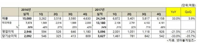 넷마블 2017년 실적 (출처=게임동아)