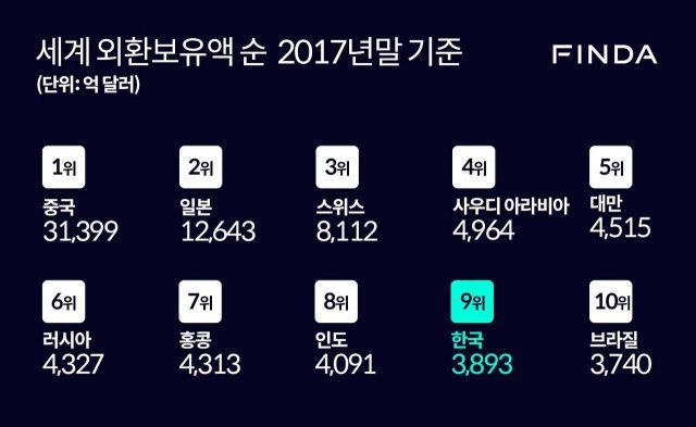 < 전세계 외환보유액 순위 - 2017년말 기준, 출처: 한국은행, 이미지 출처: 핀다 >