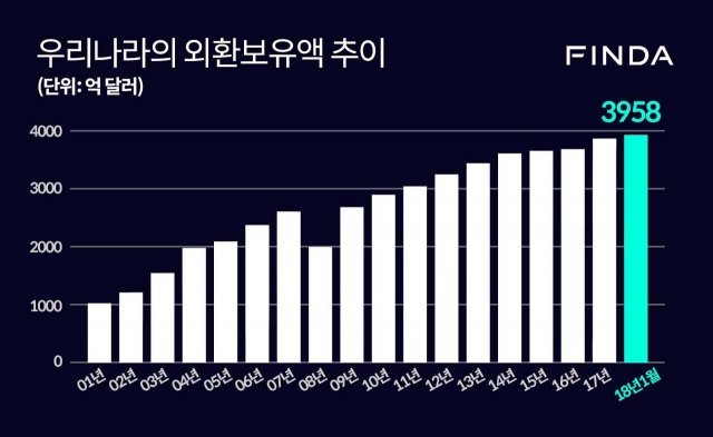 < 우리나라 외환보유액 추이, 출처: 한국은행, 이미지 출처: 핀다 >