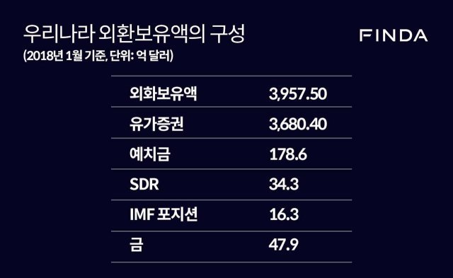 < 통화별 우리나라 외환보유액은 70%가 달러다(2016년 말 기준), 출처: 한국은행, 이미지 출처: 핀다>