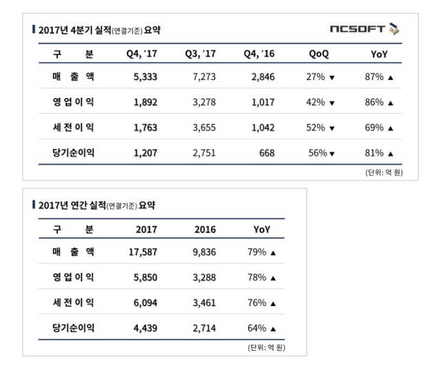 엔씨소프트 2017년 4Q 및 연간 실적 (출처=게임동아)