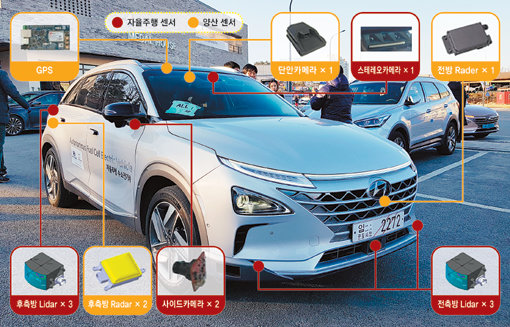 현대차가 개발한 수소전기차 넥쏘 기반 자율주행 차량에는 전자기파를 이용한 물체까지 거리 측정 센서인 Radar, 레이저빔을 이용한 물체까지 거리 측정 센서인 LiDAR, 주변 물체를 인식 하는 센서인 Camera, 주변 물체 인식과 더불어 물체까지의 거리 측정까지 가능한 센서인 Stereo Camera 등 11개의 센서가 장착된다.