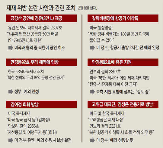 6차례 대북제재 예외조치… 한국 외교적 부담으로