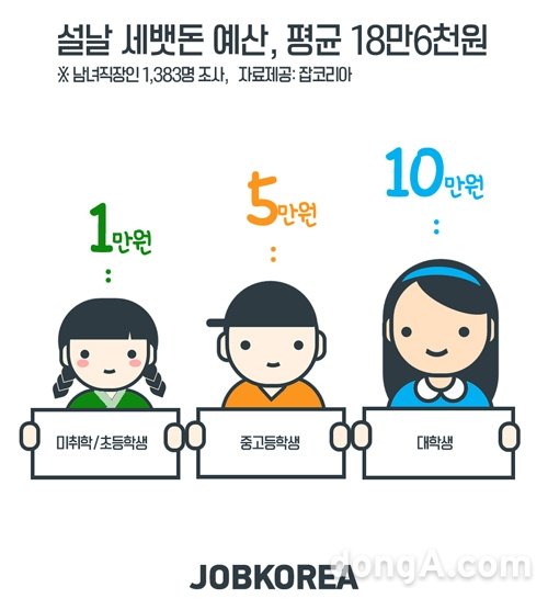 그래픽=잡코리아 제공